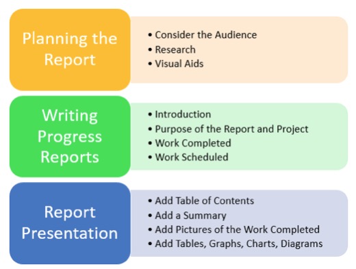 Types Of Report Writing Ppt