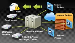Monitis Review: Monitis – All-in-one server monitoring from the cloud – TechPatio